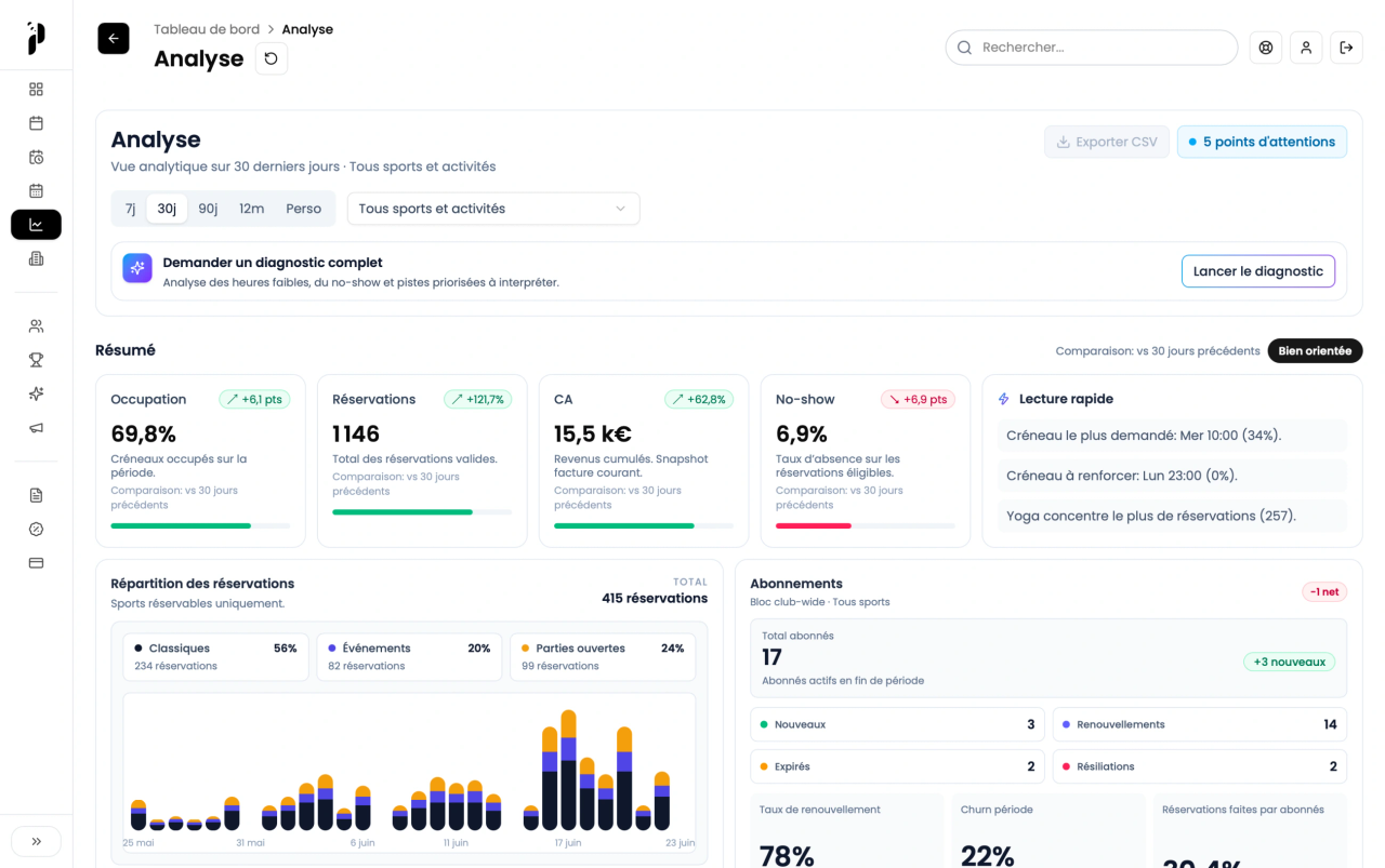 Analyse Pandook Manager : occupation, réservations, revenus et abonnements